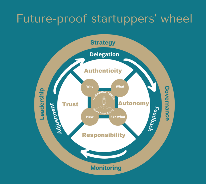 Parcours dirigeants Future-Proof Startuppers Journey Roue